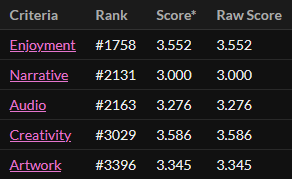 Score from 10 Seconds and 9 lives post GMTK jam