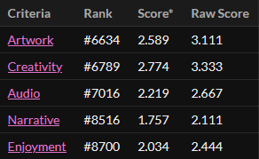 Score from TwitchSlap post GMTK jam